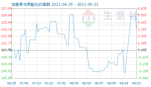 9月23日加氢苯与苯酚比价指数图