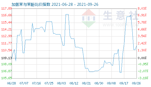 9月26日加氢苯与苯酚比价指数图