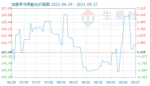 9月27日加氢苯与苯酚比价指数图
