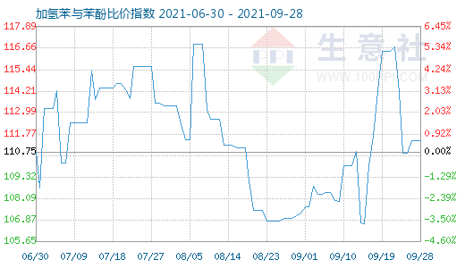 9月28日加氢苯与苯酚比价指数图