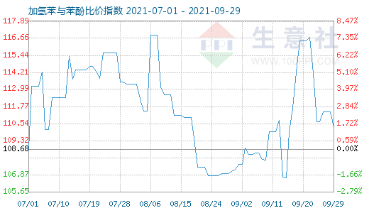 9月29日加氢苯与苯酚比价指数图