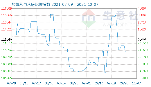 10月7日加氢苯与苯酚比价指数图