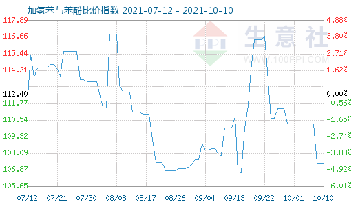 10月10日加氢苯与苯酚比价指数图