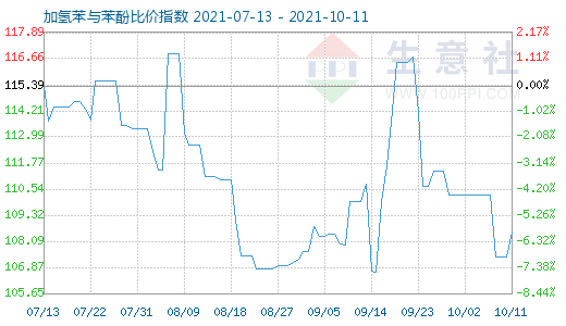 10月11日加氢苯与苯酚比价指数图