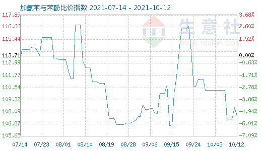 10月12日加氢苯与苯酚比价指数图