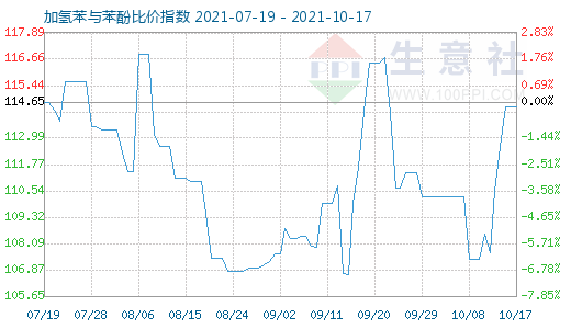 10月17日加氢苯与苯酚比价指数图