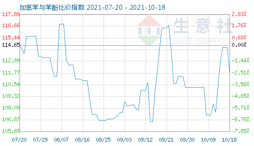10月18日加氢苯与苯酚比价指数图