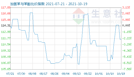10月19日加氢苯与苯酚比价指数图