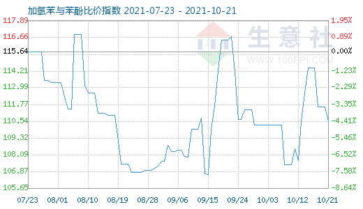 10月21日加氢苯与苯酚比价指数图