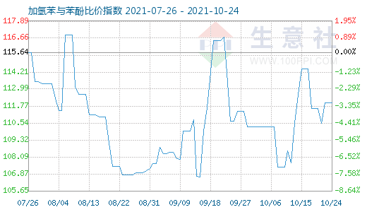 10月24日加氢苯与苯酚比价指数图