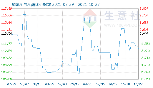 10月27日加氢苯与苯酚比价指数图