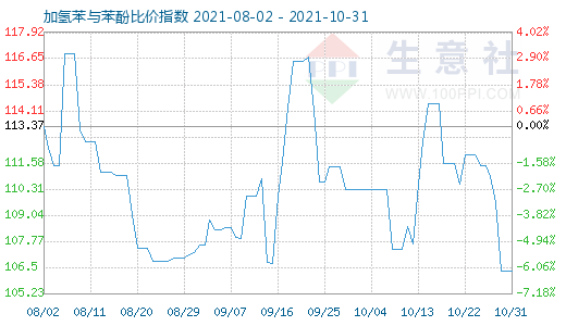 10月31日加氢苯与苯酚比价指数图