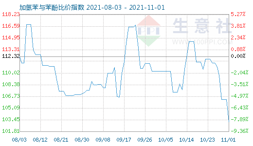 11月1日加氢苯与苯酚比价指数图