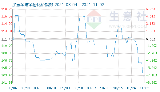 11月2日加氢苯与苯酚比价指数图