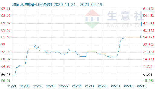 2月19日加氢苯与顺酐比价指数图
