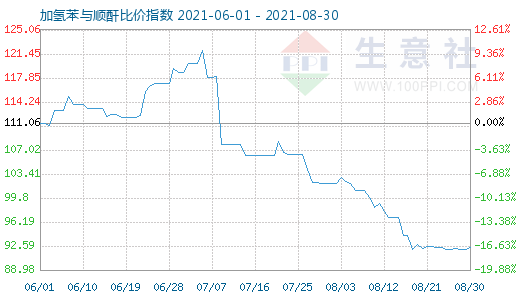 8月30日加氢苯与顺酐比价指数图