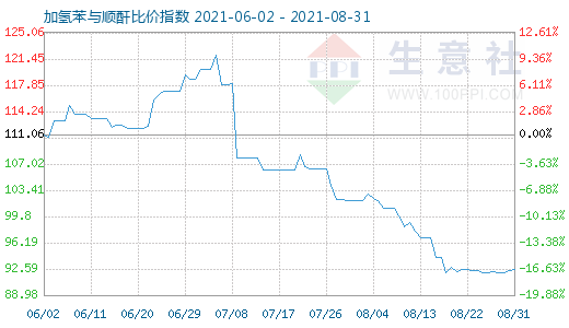 8月31日加氢苯与顺酐比价指数图