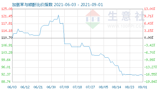 9月1日加氢苯与顺酐比价指数图