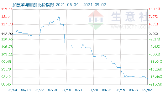 9月2日加氢苯与顺酐比价指数图