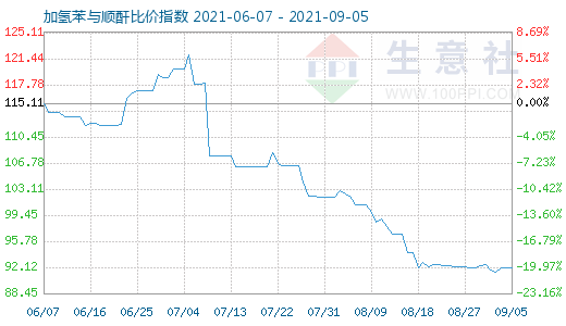 9月5日加氢苯与顺酐比价指数图