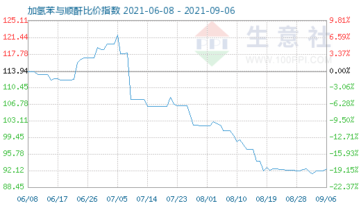 9月6日加氢苯与顺酐比价指数图