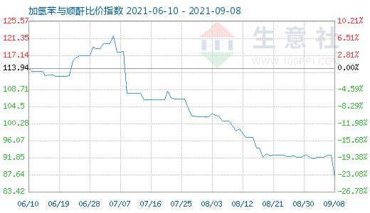 9月8日加氢苯与顺酐比价指数图