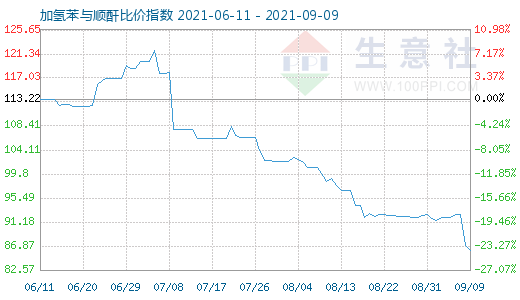 9月9日加氢苯与顺酐比价指数图