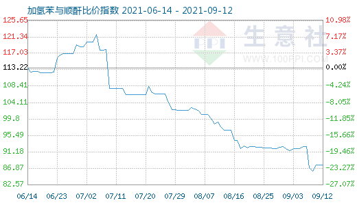 9月12日加氢苯与顺酐比价指数图