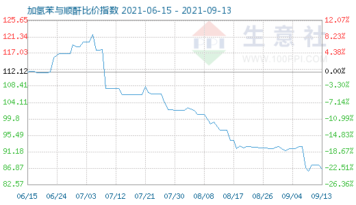 9月13日加氢苯与顺酐比价指数图