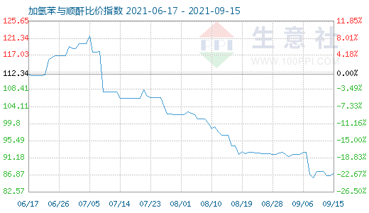 9月15日加氢苯与顺酐比价指数图