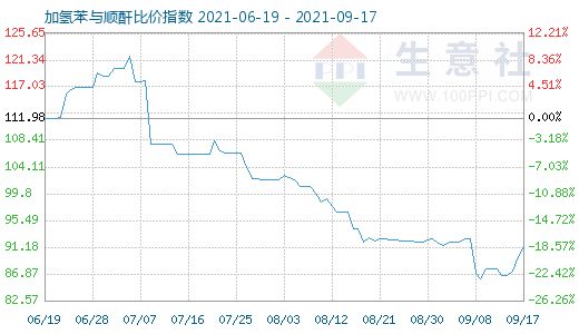 9月17日加氢苯与顺酐比价指数图