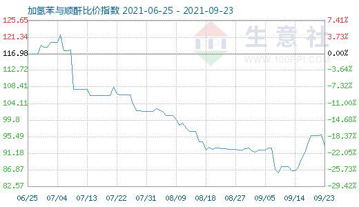 9月23日加氢苯与顺酐比价指数图