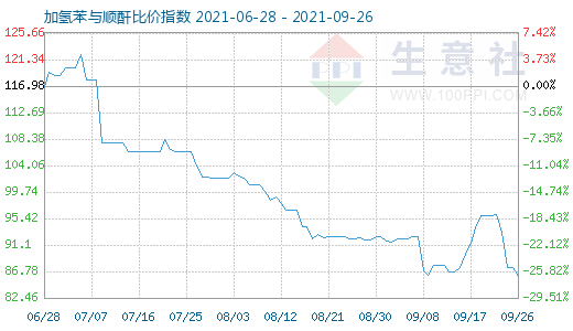 9月26日加氢苯与顺酐比价指数图