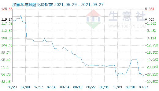 9月27日加氢苯与顺酐比价指数图