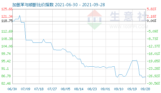 9月28日加氢苯与顺酐比价指数图