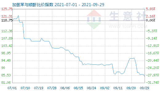 9月29日加氢苯与顺酐比价指数图