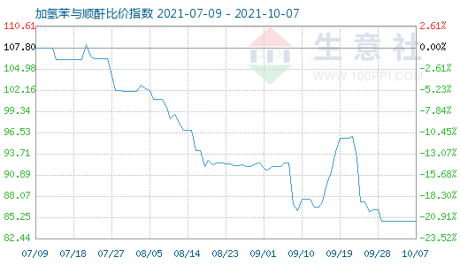10月7日加氢苯与顺酐比价指数图