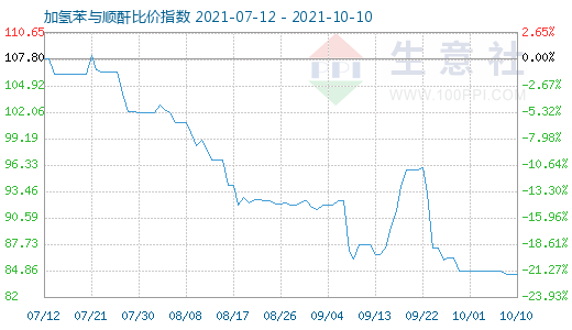 10月10日加氢苯与顺酐比价指数图
