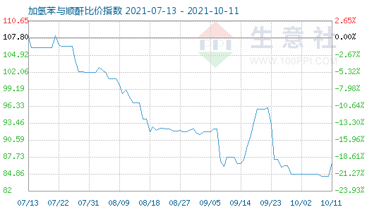 10月11日加氢苯与顺酐比价指数图