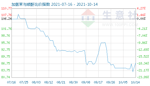 10月14日加氢苯与顺酐比价指数图