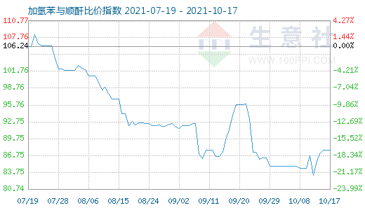 10月17日加氢苯与顺酐比价指数图