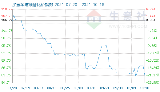 10月18日加氢苯与顺酐比价指数图