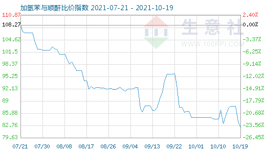10月19日加氢苯与顺酐比价指数图