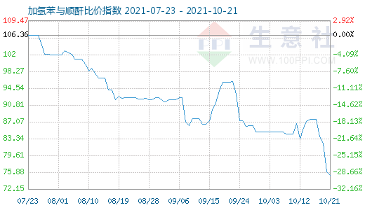 10月21日加氢苯与顺酐比价指数图