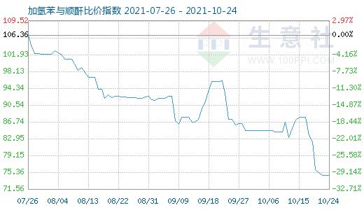 10月24日加氢苯与顺酐比价指数图