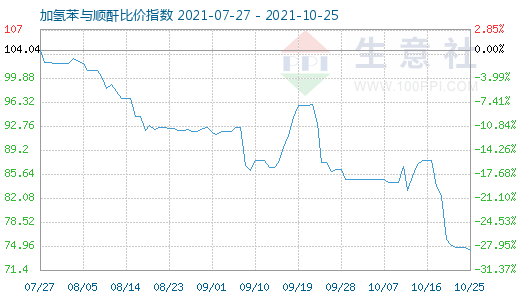 10月25日加氢苯与顺酐比价指数图