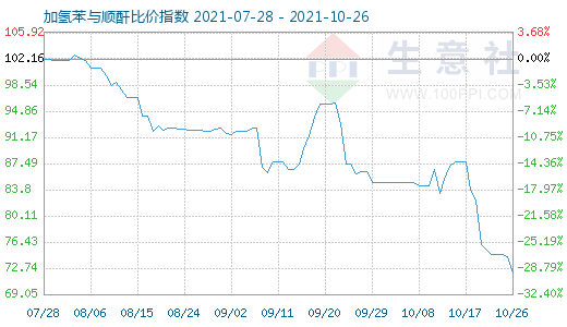 10月26日加氢苯与顺酐比价指数图