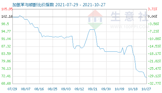10月27日加氢苯与顺酐比价指数图