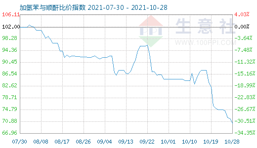 10月28日加氢苯与顺酐比价指数图