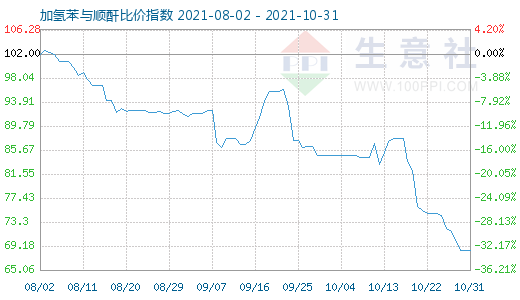10月31日加氢苯与顺酐比价指数图